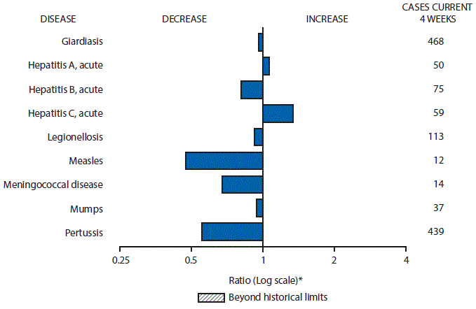 m6521mf1.gif The figure above is a bar chart showing selected notifiable disease reports for the United States with comparison of provisional 4-week totals through May 28, 2016, with historical data. Reports of acute hepatitis A and acute hepatitis C increased. Reports of giardiasis, acute hepatitis B, legionellosis, measles, meningococcal disease, mumps, and pertussis decreased.