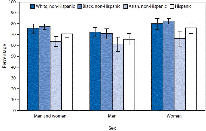 m6521qsf.gif The figure above is a bar chart showing that during 2011–2014, 74.6% of adults aged ≥18 years with hypertension reported taking antihypertensive medication. Overall, a smaller percentage of non-Hispanic Asian adults (63.8%) with hypertension reported taking antihypertensive medication compared with non-Hispanic white (75.8%), non-Hispanic black (77.3%), and Hispanic (70.7%) adults with hypertension. This pattern was found for both men and women with one exception: the difference between non-Hispanic Asian men and Hispanic men was not significant. A larger percentage of non-Hispanic white, non-Hispanic black, and Hispanic women reported taking antihypertensive medication than did their male counterparts.
