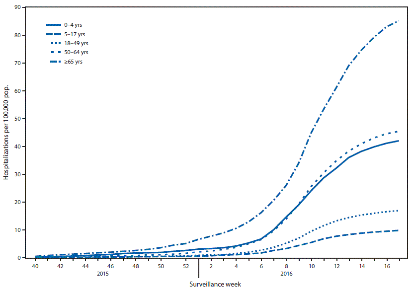 m6522a3f4.gif The figure above is a line chart showing cumulative rates of hospitalization for laboratory-confirmed influenza, by age group and surveillance week, in the United States during the 2015–16 influenza season.