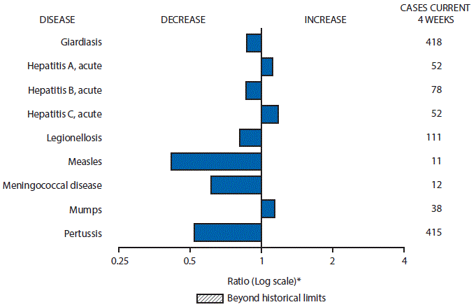 m6522mf1.gif The figure above is a bar chart showing selected notifiable disease reports for the United States with comparison of provisional 4-week totals through May 28, 2016, with historical data. Reports of acute hepatitis A, acute hepatitis C, and mumps increased. Reports of giardiasis, acute hepatitis B, legionellosis, measles, meningococcal disease, and pertussis decreased.