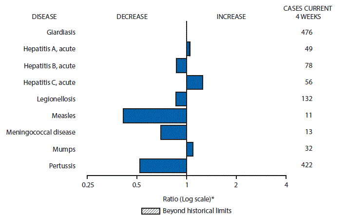 m6523mf1.gif The figure above is a bar chart showing selected notifiable disease reports for the United States with comparison of provisional 4-week totals through June 11, 2016, with historical data. Reports of acute hepatitis A, acute hepatitis C, and mumps increased. Reports of giardiasis, acute hepatitis B, legionellosis, measles, meningococcal disease, and pertussis decreased.
