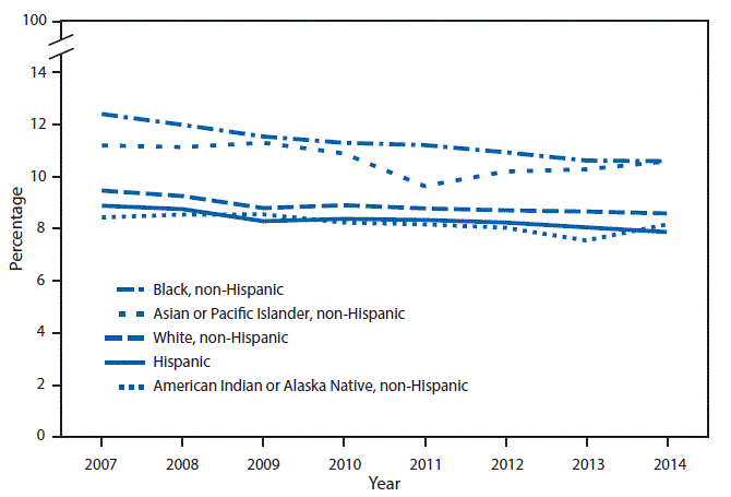 m6530qsf.gif The figure above is a line chart showing that during 2007–2014, the percentage of births among teens aged 15–19 years that were preterm declined for each racial/ethnic group, except for non-Hispanic Asian or Pacific Islander teens, where the change was not significant. In 2014, the percentage of births that were preterm was higher among non-Hispanic black and non-Hispanic Asian or Pacific Islander teens (10.6% for both) than non-Hispanic white (8.6%), non-Hispanic American Indian or Alaska Native (8.2%), and Hispanic (7.9%) teens.