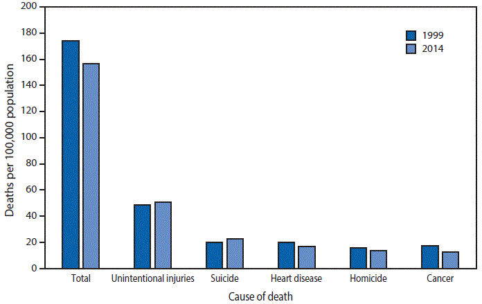 m6531qsf.gif The figure above is a bar chart indicating that the age-adjusted death rate for males aged 15–44 years was 10% lower in 2014 (156.6 per 100,000 population) than in 1999 (174.1). Among the five leading causes of death, the age-adjusted rates for three were lower in 2014 than in 1999: cancer (from 17.1 to 12.8; 25% decline), heart disease (20.1 to 17.0; 15% decline), and homicide (15.7 to 13.8; 12% decline). The age-adjusted death rates for two of the five causes were higher in 2014 than in 1999: suicide (20.1 to 22.5; 12% increase), and unintentional injuries (from 48.7 to 51.0; 5% increase).