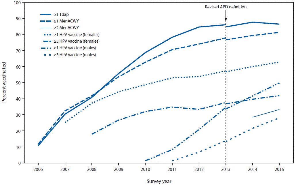 m6533a4f1.gif The figure above is a line chart showing the estimated vaccination coverage with selected vaccines and doses among adolescents aged 13–17 years, by survey year, in the United States during 2006–2015.
