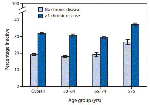 m6536a3f2.gif The figure above is a bar chart showing the prevalence of self-reported physical inactivity among adults aged â¥50 years during 2014.