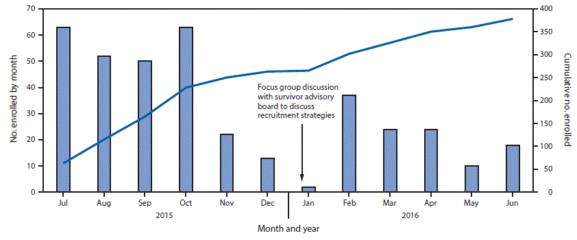 m6536a5f.gif The figure above is a combination histogram and line graph showing the number of male Ebola virus disease survivors enrolled at the Menâs Health Screening Program Redemption Hospital site, by month and overall, in Montserrado County, Liberia during July 2015âJune 2016.
