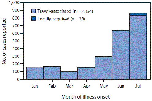 m6536e5f2.gif The figure above is a bar chart showing the number of confirmed and probable Zika virus disease cases reported from U.S. states and the District of Columbia, by month of illness onset and source of infection, during January 1âJuly 31, 2016.