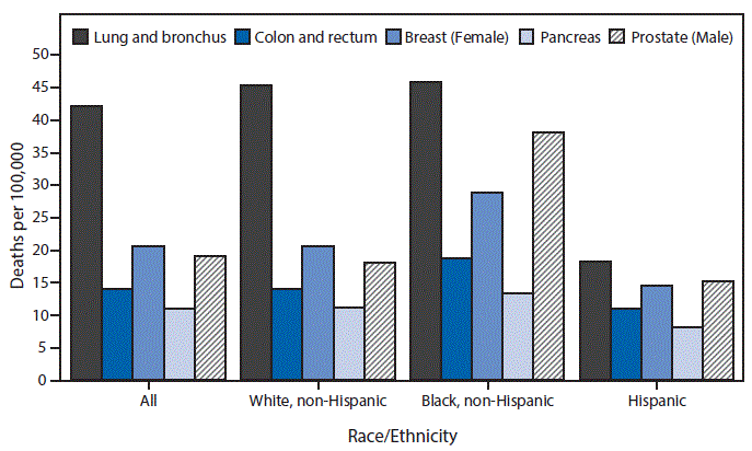 m6536qsf.gif The figure above is a bar chart showing the top five causes of cancer deaths for the total population in 2014 were lung, colorectal, female breast, pancreatic, and prostate cancer. The non-Hispanic black population had the highest age-adjusted death rates for each of these five cancers, followed by non-Hispanic white and Hispanic groups. The age-adjusted death rate for lung cancer, the leading cause of cancer death in all groups, was 42.1 per 100,000 standard population for the total population, 45.4 for non-Hispanic white, 45.7 for non-Hispanic black, and 18.3 for Hispanic populations.