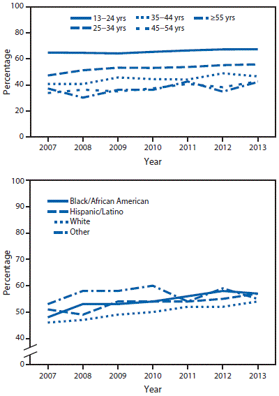 m6537a3f.gif The figure above is a pair of line charts showing the percentage of men who have sex with men and who have had a negative HIV test â¤12 months before HIV diagnosis, by age at diagnosis and race/ethnicity in 21 United States jurisdictions during 2007â2013.
