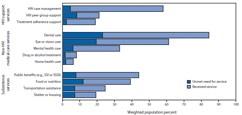 m6537a4f.gif The figure above is a bar chart showing unmet and met needs for ancillary services among men who have sex with men and are receiving outpatient HIV medical care in the United States during 2013â2014.