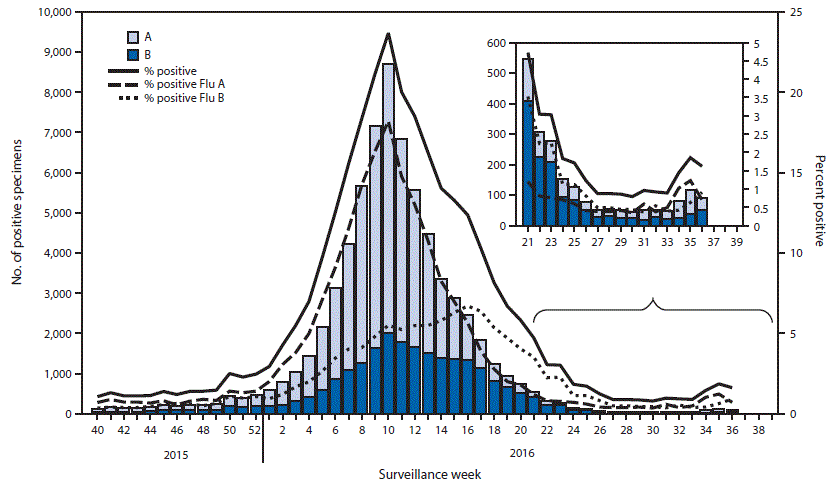m6537a5f2.gif The figure above is a combination histogram and line graph showing the number and percentage of respiratory specimens testing positive for influenza reported by clinical laboratories, by type and week, in the United States during October 4, 2015âSeptember 10, 2016.