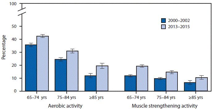 m6537qsf.gif The figure above is a bar chart showing that from 2000â2002 to 2013â2015, the percentage of older adults who met the 2008 federal guidelines for aerobic activity increased from 35.7% to 42.5% among persons aged 65â74 years, from 24.5% to 30.9% among persons aged 75â84 years, and from 11.9% to 19.4% among persons aged â¥85 years. The percentage who met the guidelines for muscle strengthening activities increased from 11.7% to 19.3% among those aged 65â74 years, from 9.6% to 14.6% among those aged 75â84 years, and from 6.5% to 10.4% among those aged â¥85 years. In both periods, within each age group participation declined with age and was lower for muscle strengthening activities compared with aerobic activities.