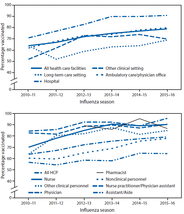 m6538a2f.gif The figure above is a pair of line charts showing the percentage of health care personnel who reported receiving influenza vaccination, by work setting and occupation type in the United States during the 2010–11 through 2015–16 influenza seasons.