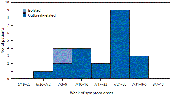 m6538e1f2.gif The figure above is a histogram showing 23 patients with symptomatic cases of locally transmitted Zika virus infection, by week of symptom onset and outbreak status in Miami-Dade and Broward counties, Florida, during JuneâAugust 2016.