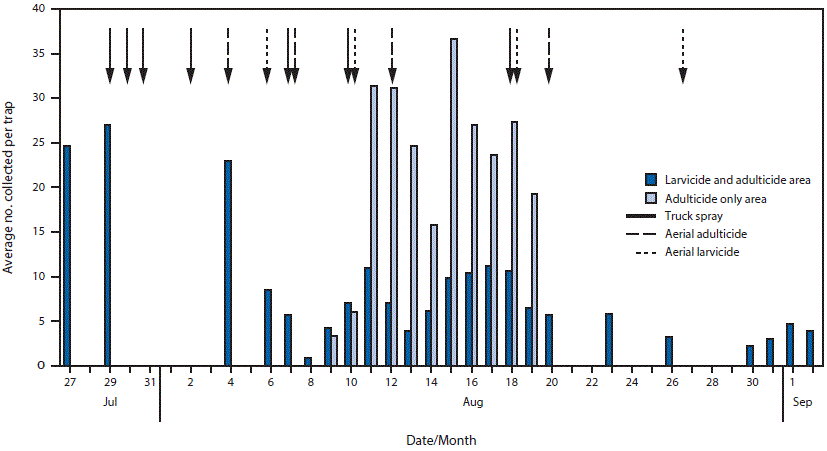m6538e1f3.gif The figure above is a bar chart showing the average number of adult female Aedes aegypti mosquitoes collected per trap, by date, in Miami-Dade County, Florida, during JulyâAugust 2016.