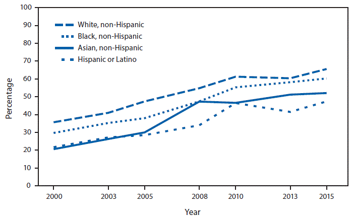 m6538qsf.gif The figure above is a line chart showing that during 2000â2015, among adults aged 50â75 years, the use of colorectal cancer tests or procedures increased for all racial/ethnic groups included in the analysis. Colorectal screening percentages more than doubled for non-Hispanic black, Hispanic, and non-Hispanic Asian adults during that period. Despite these increases, in 2015, the prevalence of colorectal cancer screening was higher among non-Hispanic white (65.6%) adults than among non-Hispanic black (60.3%), non-Hispanic Asian (52.1%), and Hispanic (47.4%) adults.