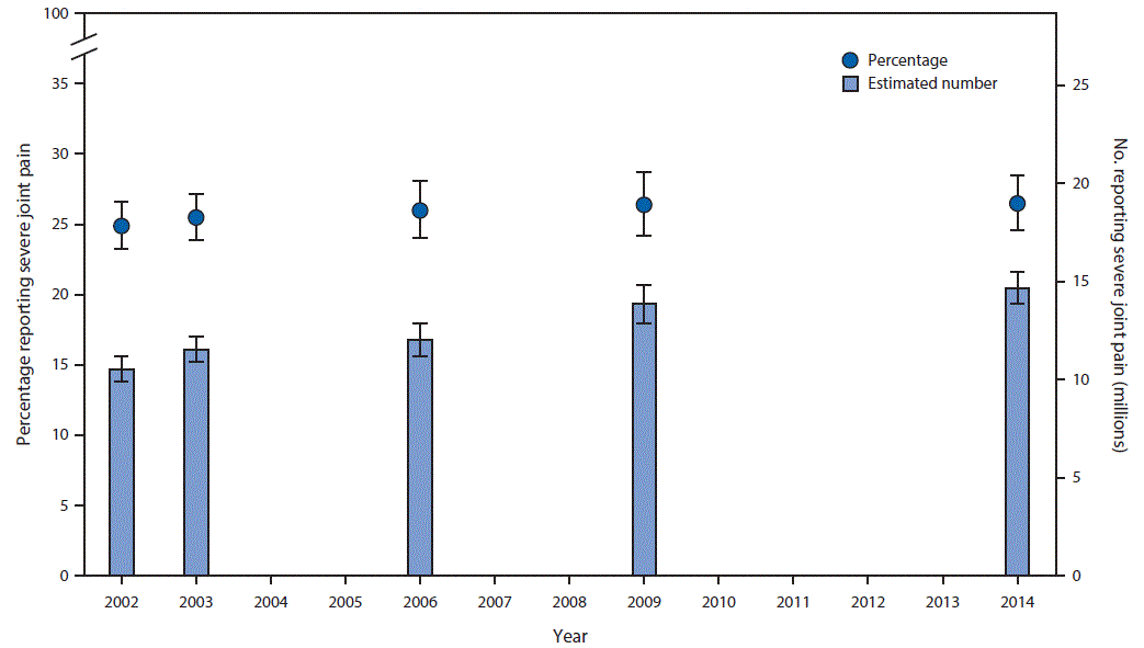 m6539a2f.gif The figure above is a bar chart showing age-standardized percentage and estimated number of adults with doctor-diagnosed arthritis who reported severe joint pain in the preceding 30 days in the United States during 2002â2014.