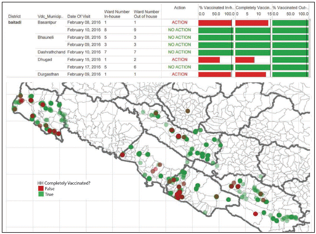m6539a5f.gif The figure above is a screenshot showing example outputs of real-time online monitoring dashboards used by national and subnational supervisors in 10 districts during a measles-rubella vaccination campaign in Nepal during 2016.