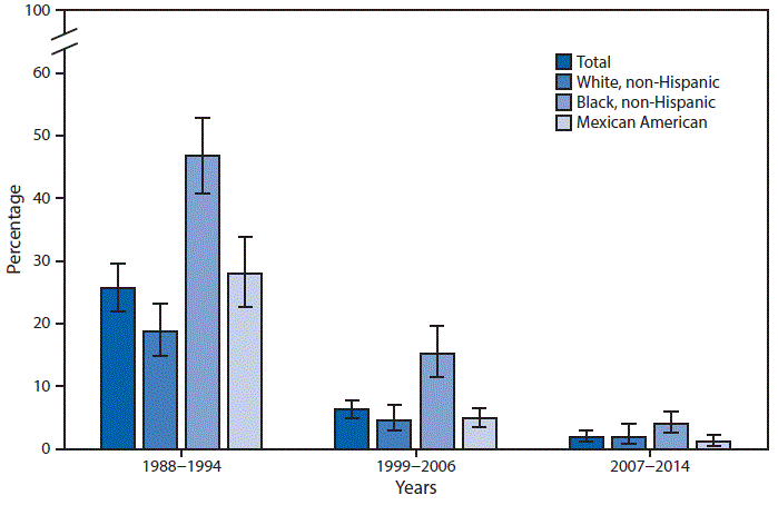 m6539qsf.gif The figure above is a bar chart showing that from 1988â1994 to 2007â2014, the percentage of children aged 1â5 years with blood lead levels â¥5 μg/dL declined from 25.6% to 1.9%. Blood lead levels fell dramatically for all racial and ethnic groups. Despite the decline, in 2007â2014, non-Hispanic black children (4.0%) aged 1â5 years were twice as likely as non-Hispanic white children (1.9%) and more than three times as likely as Mexican American children (1.1%) to have elevated blood lead levels.