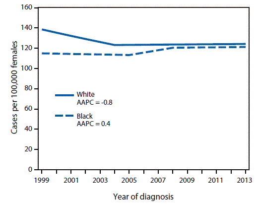 m6540a1f1.gif The figure above is a line chart showing trends in invasive female breast cancer incidence, by race and year of diagnosis, in the United States during 1999â2013.