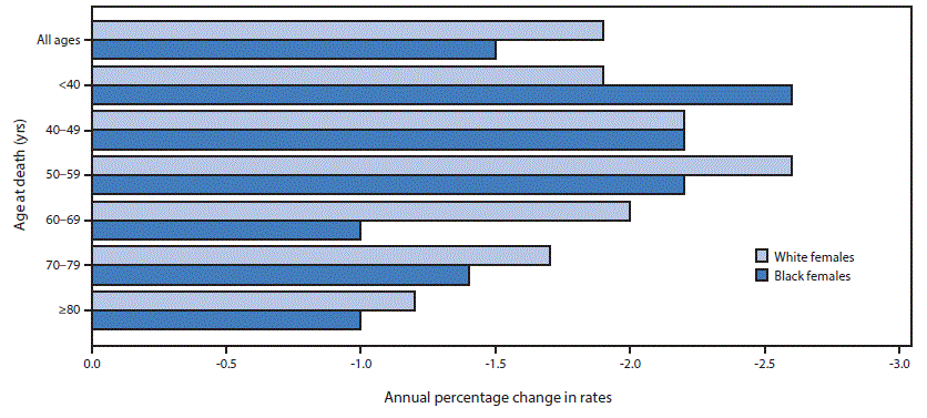 m6540a1f2.gif The figure above is a horizontal bar chart showing the average annual percentage change in female breast cancer death rates, by age group and race, in the United States during 2000â2014.