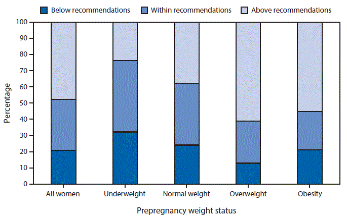 m6540qsf.gif The figure above is a bar chart showing gestational weight gain was within the recommended range for 32% of women giving birth to full-term, singleton infants in 2015, with 48% gaining more weight and 21% less weight than recommended. Approximately 44% of women who were underweight before pregnancy gained within the recommendations, compared with 39% of women who were normal weight, 26% of women who were overweight, and 24% of women with obesity before pregnancy. Weight gain above the recommendations was highest among women who were overweight (61%) or had obesity (55%) before pregnancy.