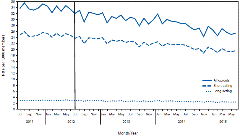 m6541a1f1.gif The figure above is a line chart showing average monthly prescribing rates for opioids to Blue Cross Blue Shield of Massachusetts members during July 2011âJune 2015.