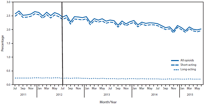 m6541a1f2.gif The figure above is a line chart showing the percentage of Blue Cross Blue Shield of Massachusetts members with opioid prescriptions during July 2011âJune 2015.