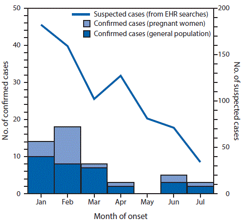 m6541a4f.gif The figure above is a bar chart showing the number of laboratory-confirmed cases of Zika virus infection in pregnant women (n = 19) and the general population (n = 32), and the number of suspected cases derived from electronic health record searches (n = 756), by month of onset, in American Samoa during January 3âJuly 16, 2016