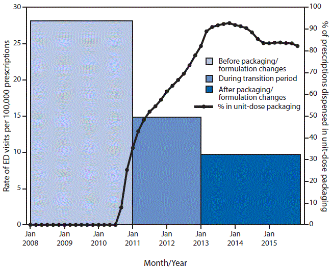 m6541a5f.gif The figure above is a bar chart showing the rate of emergency department visits for buprenorphine/naloxone ingestion and the percentage of prescriptions dispensed in unit-dose packaging during January 2008âJanuary 2015.