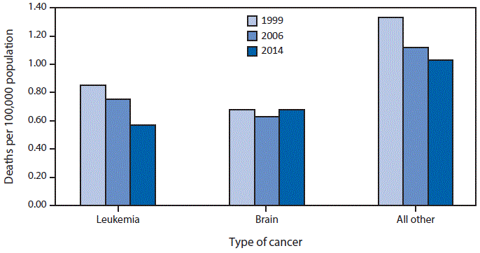 m6541qs.gif The figure above is a bar chart showing the death rate for children and teens aged 1â19 years caused by leukemia decreased by 33%, from 0.85 per 100,000 population in 1999 to 0.57 in 2014. The brain cancer death rate fluctuated from 1999 to 2014, but remained statistically stable (0.68 in 1999 and in 2014). For all other cancer types, death rates for children and teens aged 1â19 years declined by 23%, from 1.33 in 1999 to 1.03 in 2014. Brain cancer replaced leukemia as the leading cancer death type in 2014.