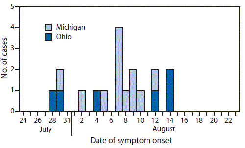 m6542a1f.gif The figure above is a bar chart showing influenza A(H3N2) variant virus infections (N = 18), by date of symptom onset in Michigan and Ohio during JulyâAugust 2016.
