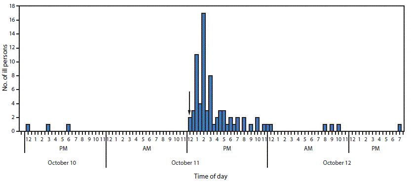 m6542a4f.gif The figure above is a histogram showing the number of residents and staff members (N = 79) at a correctional facility reporting gas, bloating, abdominal cramps, diarrhea, nausea, or vomiting, by time of onset of first symptom, in Wyoming during October 10â12, 2015.
