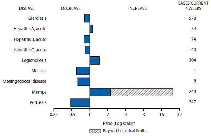 m6542mf1.gif The figure above is a bar chart showing selected notifiable disease reports for the United States with comparison of provisional 4-week totals through October 22, 2016, with historical data. Reports of acute hepatitis A, legionellosis and mumps increased with mumps increasing beyond historical limits. Reports of giardiasis, acute hepatitis B, acute hepatitis C, measles, meningococcal disease and pertussis decreased.