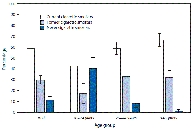 m6542qsf.gif The figure above is a bar chart showing that in 2015, 3.5% of U.S. adults were current e-cigarette users. Among adult e-cigarette users overall, 58.8% also were current cigarette smokers, 29.8% were former cigarette smokers, and 11.4% had never been cigarette smokers. Among current e-cigarette users aged â¥45 years, 98.7% were either current or former cigarette smokers, and 1.3% had never been cigarette smokers. In contrast, among current e-cigarette users aged 18â24 years, 40.0% had never been cigarette smokers.