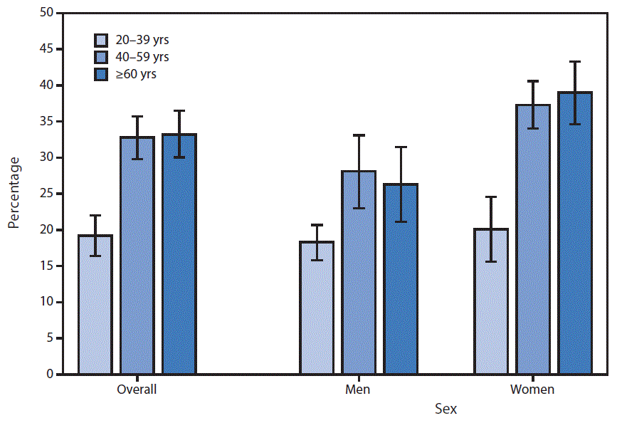 m6546qsf.gif The figure above is a bar chart showing that in 2013â2014, 28.0% of U.S. adults reported that they had told a doctor or other health professional that they had trouble sleeping. A smaller percentage of adults aged 20â39 years (19.2%) reported having trouble sleeping compared with persons aged 40â59 years (32.8%) and â¥60 years (33.2%). This pattern by age group was observed for both men and women, although larger percentages of women aged 40â59 years and â¥60 years reported trouble sleeping compared with men in those age groups.