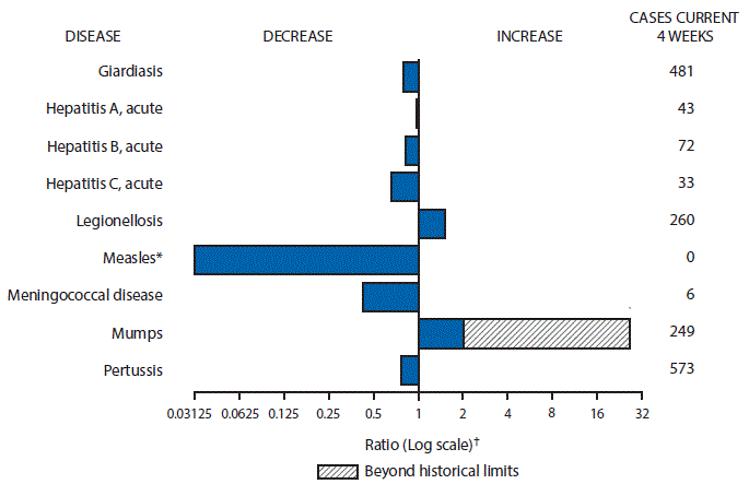 m6547mf1.gif The figure above is a bar chart showing selected notifiable disease reports for the United States with comparison of provisional 4-week totals through November 26, 2016, with historical data. Reports of legionellosis and mumps increased with mumps increasing beyond historical limits. Reports of giardiasis, acute hepatitis A, acute hepatitis B, acute hepatitis C, measles, meningococcal disease, and pertussis decreased.