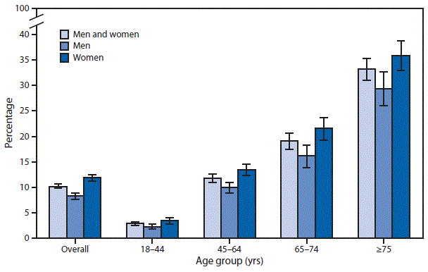 m6547qsf.gif The figure above is a bar chart showing a reported 10.2% of adults aged â¥18 years who cannot, or find it very difficult to, stand for about 2 hours without using special equipment. The percentage of adults who reported this difficulty increased with age: 2.9% of those aged 18â44 years, 11.8% of those aged 45â64 years, 19.1% of those 65â74 years, and 33.2% of those aged â¥75 years. Overall, women were more likely (11.9%) than men (8.3%) to report this difficulty, and higher percentages were noted for women within each age group.