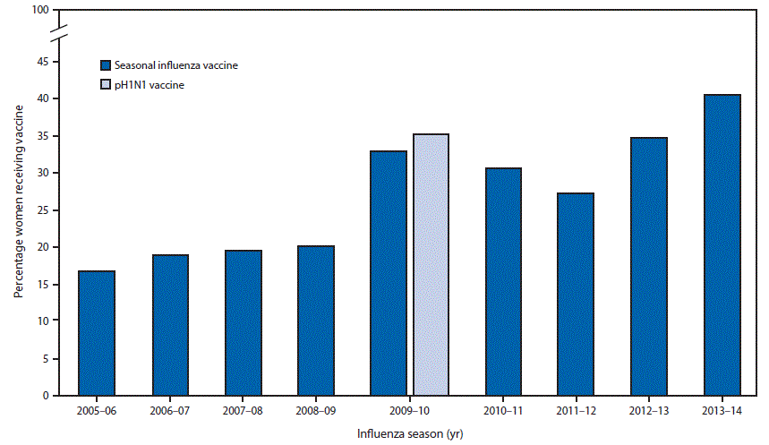 m6548a3f.gif The figure above is a bar chart showing receipt of seasonal influenza vaccine by pregnant women participating in the Birth Defects Study in the United States from the 2005â06 through 2013â14 influenza seasons.