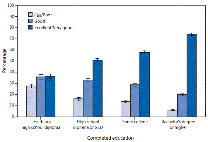 m6548qsf.gif The figure above is a bar chart showing that health status improved as the level of education increased in 2015; 74% of adults with a bachelorâs degree or higher were in excellent or very good health compared with almost 37% of adults with less than a high school diploma. Nearly 28% of adults with less than a high school diploma were in fair or poor health compared with 6% of adults with a bachelorâs degree or higher.