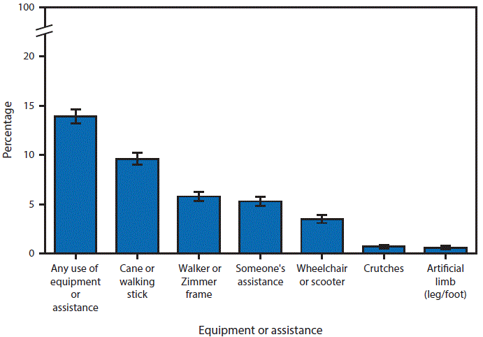 m6549qsf.gif The figure above is a bar chart showing that during 2014â2015, 13.9% of persons aged â¥50 years used equipment or received assistance for getting around. Specifically, 9.6% of persons aged â¥50 years used a cane or walking stick, 5.8% used a walker or Zimmer frame, and 5.3% had assistance from another person. Wheelchairs or scooters were used by 3.5%, crutches by 0.7%, and artificial limbs by 0.6%.