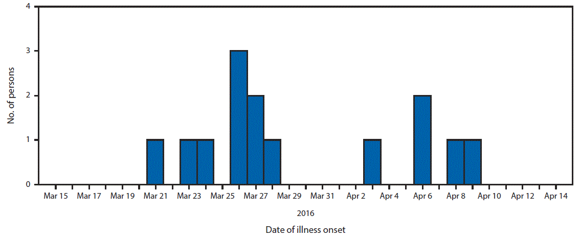 m655051a3f2.gif The figure above is a bar chart showing the date of illness onset among 14 persons infected with the outbreak strain of Salmonella Oslo in eight states during March 21âApril 9, 2016.