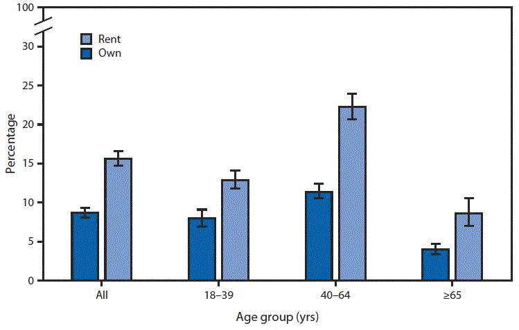 m655051qsf.gif The figure above is a bar chart showing that in 2015, 15.6% of adults who lived in rental houses/apartments were very worried about paying for medical costs, compared with 8.7% of adults who lived in family-owned homes. Adults aged 18–39 years who lived in rental homes were more likely than those in family-owned homes to be very worried about paying medical costs (12.9% versus 8.0%). Among adults aged 40–64 years and ≥65 years, renters were twice as likely as home owners to be very worried about medical costs (22.3% versus 11.4%, and 8.6% versus 4.0%, respectively).