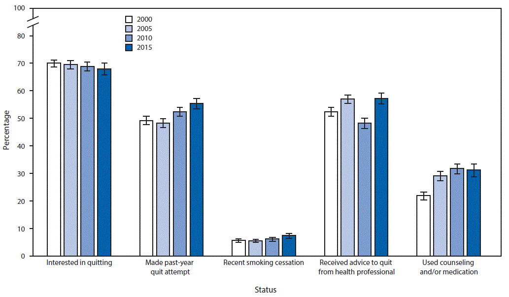 m6552a1f.gif The figure above is a bar chart showing the prevalence of and change in interest in quitting, past-year quit attempt, recent smoking cessation, receiving a health professionalâs advice to quit smoking, and use of counseling or medications for cessation among adult smokers aged â¥18 years in the United States during 2000â2015.