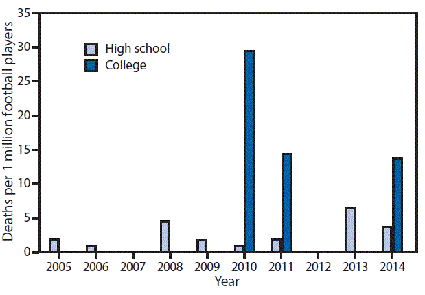 m6552a2f.gif The figure above is a bar chart showing fatality rates from traumatic brain and spinal cord injuries among high school and college football players in the United States during 2005â2014.