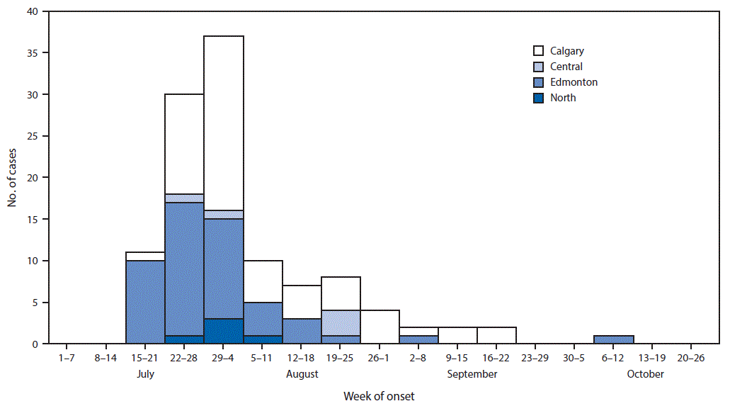 m6552a5f1.gif The figure above is a histogram showing cases of pork-associated Escherichia coli O157:H7 infection by week of onset and region in Alberta, Canada during JulyâOctober 2014.