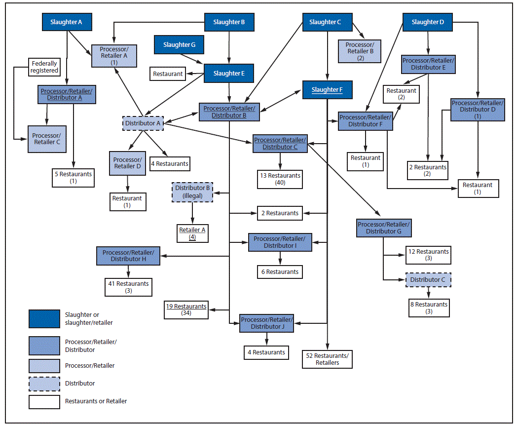 m6552a5f2.gif The figure above is a flow chart showing the Alberta pork supplier network related to a pork-associated Escherichia coli O157:H7 outbreak in Alberta, Canada during JulyâOctober 2014.