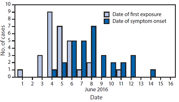 m6552a8f.gif The figure above is a bar chart showing botulism cases (n = 31) in a federal correctional facility, by reported date of hooch exposure and symptom onset in Mississippi during June 1â19, 2016.