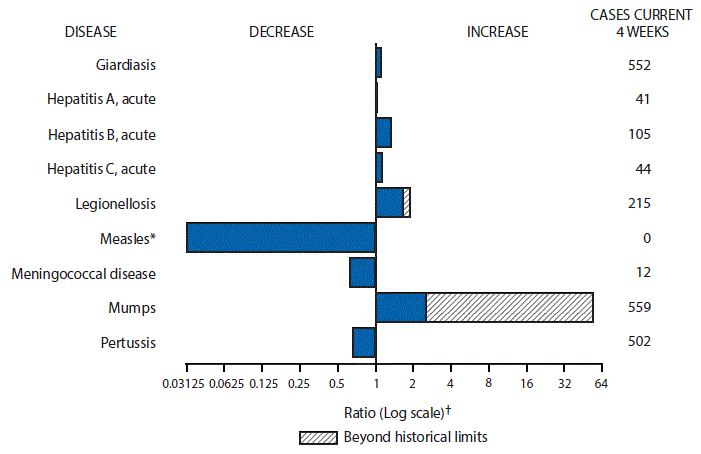 m6552mf1.gif The figure above is a bar chart showing selected notifiable disease reports for the United States with comparison of provisional 4-week totals through December 31, 2016, with historical data. Reports of giardiasis, acute hepatitis A, acute hepatitis B, acute hepatitis C, legionellosis, and mumps increased with legionellosis and mumps increasing beyond historical limits. Reports of measles, meningococcal disease, and pertussis decreased.