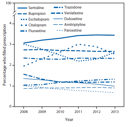 m6503a1f1.gif The figure above is a line chart showing the proportion of reproductive-aged women who filled a prescription for one of the most common antidepressant types, by year, during 2008–2013.